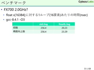• FX700 2.0GHz?
• float x[16384];に対する1ループ(16要素)あたりの時間(nsec)
• gcc-8.4.1 -O3
ベンチマーク
std::log fmath::log
初版 256.4 20.23
精度向上版 256.4 23.29
51 / 69
 