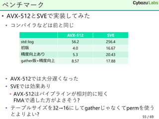 • AVX-512とSVEで実装してみた
• コンパイラなどは前と同じ
• AVX-512では大分遅くなった
• SVEでは効果あり
• AVX-512はパイプラインが相対的に短く
FMAで通した方がよさそう?
• テーブルサイズを32→16にしてgatherじゃなくてpermを使う
とよりよい?
ベンチマーク
AVX-512 SVE
std::log 56.2 256.4
初版 4.0 16.67
精度向上あり 5.3 20.43
gather版+精度向上 8.57 17.88
55 / 69
 