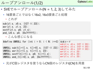 • SVEでループアンロール(N = 1, 2, 3)してみた
• 16要素ごとではなく16x2, 16x3要素ごと処理
• これが
• こんな感じになる
• 元がC個レジスタを使うならCN個のレジスタt[CN]を用意
ループアンロール(1/2)
sub(z1.s, z0.s, {127 << 23});
asr(z1.s, z1.s, 23);
scvtf(z1.s, p0, z1.s);
and_(z0.s, p0, {0x7fffff});
#define UNROLL for (int i = 0; i < N; i+=C)
UNROLL sub(t[i+1].s, t[i+0].s, {127 << 23});
UNROLL asr(t[i+1].s, t[i+1].s, 23);
UNROLL scvtf(t[i+1].s, p0, t[i+1].s);
UNROLL and_(t[i+0].s, p0, {0x7fffff});
生成コード
sub(z1.s, z0.s, {127 << 23});
sub(z4.s, z3.s, {127 << 23});
sub(z7.s, z6.s, {127 << 23});
asr(z1.s, z1.s, 23);
asr(z4.s, z4.s, 23);
asr(z7.s, z7.s, 23);
...
56 / 69
 