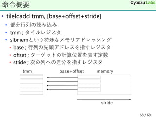 • tileloadd tmm, [base+offset+stride]
• 部分行列の読み込み
• tmm ; タイルレジスタ
• sibmemという特殊なメモリアドレッシング
• base ; 行列の先頭アドレスを指すレジスタ
• offset ; ターゲットの計算位置を表す定数
• stride ; 次の列への差分を指すレジスタ
命令概要
tmm base+offset memory
stride
68 / 69
 