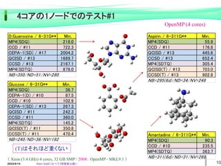 2022/6/14 10
OpenMP (4 cores)
（ Xeon (3.4 GHz) 4 cores, 32 GB SMP / 2008： OpenMP - MKL9.1 ）
D.Guanosine / 6-31G** Min.
MP4(SDQ) 218.0
CCD / #11 722.3
CEPA-1(SD) / #17 2004.2
QCISD / #13 1689.7
CCSD / #13 2167.1
MP4(SDTQ) 878.0
NB=350/ND=51/NV=280
Glucose / 6-31G** Min.
MP4(SDQ) 36.7
CEPA-1(D) / #10 87.5
CCD / #10 102.9
CEPA-1(SD) / #13 267.3
QCISD / #11 242.3
CCSD / #11 360.0
MP4(SDTQ) 145.2
QCISD(T) / #11 350.8
CCSD(T) / #11 470.4
NB=240/ND=36/NV=192
Aspirin / 6-311G** Min.
MP4(SDQ) 55.9
CCD / #11 176.8
QCISD / #13 445.6
CCSD / #13 652.4
MP4(SDTQ) 305.4
QCISD(T) / #13 703.0
CCSD(T) / #13 902.8
NB=295(6d)/ND=34/NV=248
Amantadine / 6-311G** Min.
MP4(SDQ) 90.3
CCD / #10 235.5
MP4(SDTQ) 363.7
NB=311(6d)/ND=31/NV=269
(T)はそれほど重くない
4コアの1ノードでのテスト#1
Xeon Goldに比べて3倍程度は遅い
 