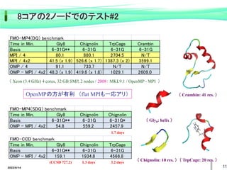 2022/6/14 11
（ Gly8: helix ）
（ TrpCage: 20 res. ）
（ Chignolin: 10 res. ）
OpenMPの方が有利 （flat MPIも一応アリ） （ Crambin: 41 res. ）
（ Xeon (3.4 GHz) 4 cores, 32 GB SMP, 2 nodes / 2008： MKL9.1 / OpenMP - MPI ）
FMO-MP4(SDQ) benchmark
Time in Min. Gly8 Chignolin Chignolin
Basis 6-31G** 6-31G 6-31G*
OMP - MPI / 4x2 54.8 559.2 2457.9
1.3 days 3.2 days
FMO-CCD benchmark
Time in Min. Gly8 Chignolin TrpCage
Basis 6-31G** 6-31G 6-31G
OMP - MPI / 4x2 159.1 1934.8 4566.8
1.7 days
FMO-MP4(DQ) benchmark
Time in Min. Gly8 Chignolin TrpCage Crambin
Basis 6-31G** 6-31G 6-31G 6-31G
MPI / 4 80.1 880.1 2704.5 N/T
MPI / 4x2 41.5 (x 1.9) 526.6 (x 1.7) 1387.3 (x 2) 3599.1
OMP / 4 91.1 733.7 N/T N/T
OMP - MPI / 4x2 48.3 (x 1.9) 419.6 (x 1.8) 1029.1 2609.0
(CCSD 727.2)
8コアの2ノードでのテスト#2
 