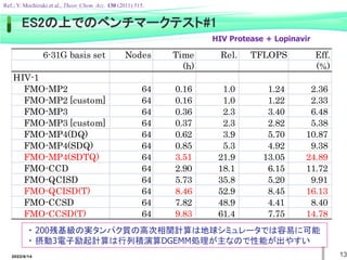 2022/6/14 13
・ 200残基級の実タンパク質の高次相関計算は地球シミュレータでは容易に可能
・ 摂動3電子励起計算は行列積演算DGEMM処理が主なので性能が出やすい
6-31G basis set Nodes Time Rel. TFLOPS Eff.
(h) (%)
HIV-1
FMO-MP2 64 0.16 1.0 1.24 2.36
FMO-MP2 [custom] 64 0.16 1.0 1.22 2.33
FMO-MP3 64 0.36 2.3 3.40 6.48
FMO-MP3 [custom] 64 0.37 2.3 2.82 5.38
FMO-MP4(DQ) 64 0.62 3.9 5.70 10.87
FMO-MP4(SDQ) 64 0.85 5.3 4.92 9.38
FMO-MP4(SDTQ) 64 3.51 21.9 13.05 24.89
FMO-CCD 64 2.90 18.1 6.15 11.72
FMO-QCISD 64 5.73 35.8 5.20 9.91
FMO-QCISD(T) 64 8.46 52.9 8.45 16.13
FMO-CCSD 64 7.82 48.9 4.41 8.40
FMO-CCSD(T) 64 9.83 61.4 7.75 14.78
ES2の上でのベンチマークテスト#1
Ref.; Y. Mochizuki et al., Theor. Chem. Acc. 130 (2011) 515.
HIV Protease + Lopinavir
 