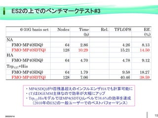 2022/6/14 15
6-31G basis set Nodes Time Rel. TFLOPS Eff.
(h) (%)
NA
FMO-MP4(SDQ) 64 2.86 4.26 8.13
FMO-MP4(SDTQ) 128 10.29 15.21 14.50
HA
FMO-MP4(SDQ) 64 4.70 4.78 9.12
Trp127+His
FMO-MP4(SDQ) 64 1.79 9.58 18.27
FMO-MP4(SDTQ) 128 7.06 40.46 38.59
・ MP4(SDQ)が9百残基超えのインフルエンザHAでも計算可能に
・ (T)はDGEMM主体なので効率が大幅にアップ
・ Trp127HisモデルではMP4(SDTQ)レベルで38.6%の効率を達成
（2010年のES2の一般ユーザーでのベストパフォーマンス）
ES2の上でのベンチマークテスト#3
 