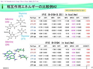 2022/6/14 17
Adenine
(1A)
Adenine
(2A)
Thymine
(1’T)
Thymine
(2’T)
IFIE (6-31G*(0.25)) in kcal/mol
PairType HF (CP) MP2 (CP) MP3 MP2.5 (CP) CCSD(T)
2A-1A -1.85 （2.35） -16.85 （-7.77） -11.89 -14.37 （-5.60） -14.70
1’T-2’T 0.91 （4.64） -11.02 （-3.40） -8.12 -9.57 （-2.16） -9.95
2’T-2A -17.79 （-13.25） -24.88 （-16.22） -23.82 -24.35 （-15.95） -24.58
1’T-1A -16.70 （-12.50） -23.52 （-15.65） -22.44 -22.98 （-15.34） -23.23
1’T-2A -0.64 （1.55） -6.30 （-2.12） -5.15 -5.72 （-1.69） -6.06
2’T-1A -0.96 （-0.81） -1.60 （-1.37） -1.46 -1.53 （-1.32） -1.58
IFIE (6-31G*) in kcal/mol
PairType HF (CP) MP2 (CP) MP3 MP2.5 (CP) CCSD(T)
2A-1A 1.70 （4.16） -7.96 （-3.68） -4.12 -6.04 （-1.97） -5.88
1’T-2’T 2.30 （4.54） -4.55 （-0.59） -2.62 -3.59 （0.21） -3.62
2’T-2A -13.57 （-11.05） -20.45 （-15.00） -18.96 -19.71 （-14.54） -20.03
1’T-1A -12.44 （-10.20） -18.71 （-13.81） -17.35 -18.03 （-13.40） -18.33
1’T-2A 0.61 （1.91） -2.93 （-0.65） -2.04 -2.48 （-0.31） -2.62
2’T-1A -0.83 （-0.74） -1.14 （-1.02） -1.06 -1.10 （-0.99） -1.11
相互作用エネルギーの比較例#2
Ref.; H. Yamada et al., Comp. Theor. Chem. 1101 (2017) 46.
MP2.5の値はCCSD(T)に近い
 