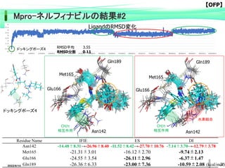 Residue Name IFIE ES DI
Asn142 -14.48±8.31→-26.96±8.40 -11.52±8.42→-27.70±10.76 -7.14±3.70→-12.79±3.78
Met165 -21.31±3.01 -16.12±2.70 -9.74±2.13
Glu166 -24.55±3.54 -26.11±2.96 -6.37±1.47
Gln189 -26.36±6.33 -23.00±7.36 -10.59±2.08
Gln189
Met165
Glu166
Asn142 Asn142
Glu166
Met165
Gln189
RMSD平均 3.55
RMSD分散 0.11
LigandのRMSD変化
ドッキングポーズ4
ドッキングポーズ4
(kcal/mol)
CH/π
相互作用
CH/π
相互作用
水素結合
31
【OFP】
Mpro-ネルフィナビルの結果#2
2022/6/14
 