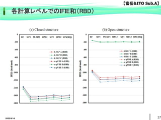 各計算レベルでのIFIE和（RBD）
37
2022/6/14
【富岳&ITO Sub.A】
 