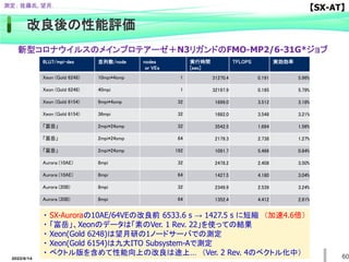 60
改良後の性能評価
6LU7/mpi-des 並列数/node nodes
or VEs
実行時間
[sec]
TFLOPS 実効効率
Xeon (Gold 6248) 10mpi*4smp 1 31270.4 0.191 5.96%
Xeon (Gold 6248) 40mpi 1 32197.9 0.185 5.79%
Xeon (Gold 6154) 9mpi*4smp 32 1699.0 3.512 3.18%
Xeon (Gold 6154) 36mpi 32 1682.0 3.548 3.21%
「富岳」 2mpi*24smp 32 3542.5 1.684 1.56%
「富岳」 2mpi*24smp 64 2179.3 2.738 1.27%
「富岳」 2mpi*24smp 192 1091.7 5.466 0.84%
Aurora (10AE) 8mpi 32 2478.2 2.408 3.50%
Aurora (10AE) 8mpi 64 1427.5 4.180 3.04%
Aurora (20B) 8mpi 32 2349.9 2.539 3.24%
Aurora (20B) 8mpi 64 1352.4 4.412 2.81%
新型コロナウイルスのメインプロテアーゼ＋N3リガンドのFMO-MP2/6-31G*ジョブ
・ SX-Auroraの10AE/64VEの改良前 6533.6 s → 1427.5 s に短縮 （加速4.6倍）
・ 「富岳」、Xeonのデータは「素のVer. 1 Rev. 22」を使っての結果
・ Xeon(Gold 6248)は望月研の1ノードサーバでの測定
・ Xeon(Gold 6154)は九大ITO Subsystem-Aで測定
・ ベクトル版を含めて性能向上の改良は途上… （Ver. 2 Rev. 4のベクトル化中）
【SX-AT】
測定； 佐藤氏, 望月.
2022/6/14
 