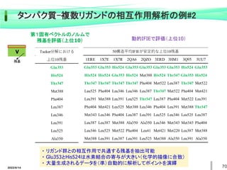 2022/6/14 70
タンパク質-複数リガンドの相互作用解析の例#2
第１固有ベクトルのノルムで
残基を評価（上位10）
V
残基
重要な情報
×
動的IFIEで評価（上位10）
・ リガンド群との相互作用で共通する残基を抽出可能
・ Glu353とHis524は水素結合の寄与が大きい（化学的描像に合致）
・ 大量生成されるデータを（準）自動的に解析してポイントを演繹
 