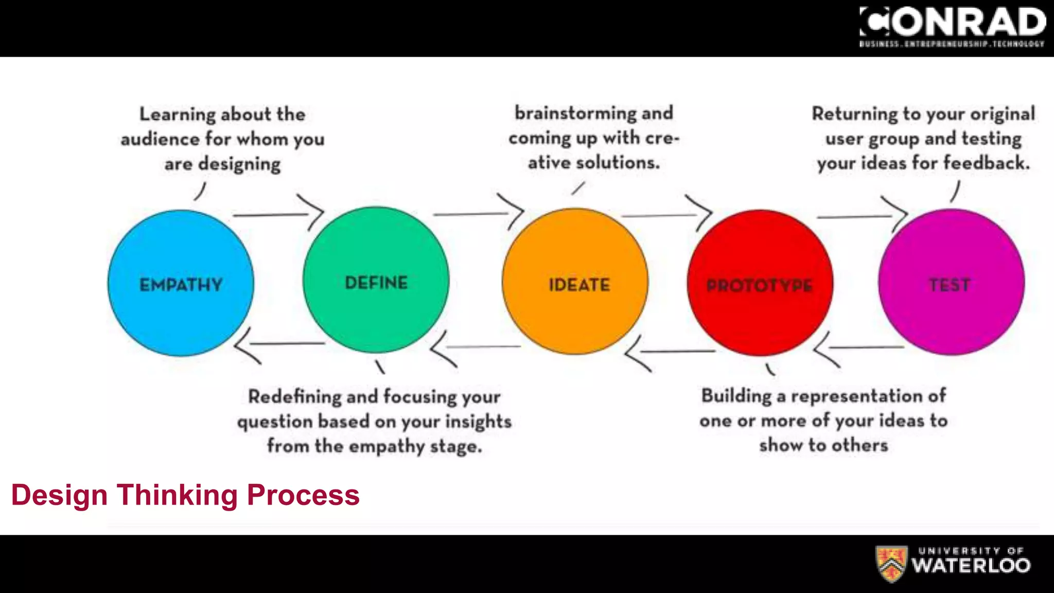 Design Thinking Process
 