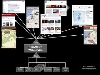 Google




                                                                         API
                                 Tidsresan/
    Museisök                                    Kringla.nu
                                 Time Mash



Fornfynd IOS




                                       API

                               K-SAMSÖK
                               WebService

                                      XML




                                             Läns-                               RAÄ + museer +
                                           Läns-
                                         Läns-
                                           museum
                 Central-    RAÄ        Läns-
                                          museum Hembygds-
                                       Läns-                 Kommun-           hembygdsföreningar
                                        museum
                 museer     Fornsök    museum
                                      museum       museum    museum    UGC
 