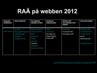 RAÄ på webben 2012
VANLIGA      SÖKTJÄNSTER           PÅ ANDRAS          BJUDA IN            ÖPPNA UPP            APPLIKATIONER
HEMSIDOR                           WEBBPLATSER        OMVÄRLDEN           DATABASER FÖR
                                                                          ANDRA


             Fornsök               Kulturvårdsforum   Platsr              K-samsök             Fornfynd IOS
www.raa.se   Bebyggelseregistret   Flickr Commons     K-blogg.se          K-samsök API         Time Mash Andr.
             Kulturmiljöbild       Flickr             (Kringla 2.0)       Europeana API        Tidsmaskinen
             Kringla.nu            Facebook           (Platsr Mobil)                           Idevio
             Kringla Android       Twitter            Event WP                                 Wikimedia SE
                                   Youtube
                                   Yammer                                                      Hack4Europe.se
                                   Historypin
                                   Recreate Culture




                                                                Länk Om licensiering och policy kring bild på RAÄ
 