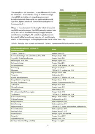 18
Bild 4
När avsteg krävs från intentioner i ett styrdokument till förmån
för intentioner i ett annat är det viktigt att beslutsunderlaget
visar på både kortsiktiga och långsiktiga vinster samt
konsekvenser ur såväl ekologisk som social och ekonomisk
synvinkel. Styrdokument som hållbarhetsmålen kopplar till
framgår av tabell 1.
Många av styrdokumenten i tabellen syftar till att styra delar i
samhällsbyggnadsprocessen. Samhällsbyggnadsprocessen är en
viktig drivkraft för hållbar utveckling och ligger dessutom
inom kommunens rådighet. Att samhällsbyggnadsprocessen
kopplas till hållbarhetsmålen vid planering och uppföljning är
således en förutsättning för ett framgångsrikt arbete för en hållbar utveckling.
Tabell 1. Tabellen visar styrande dokument för Varbergs kommun som Hållbarhetsmålen kopplar till.
Styrande dokument med koppling till 
hållbarhetsmålen 
Skede 
Varbergs Vision 2025 Antagen kf nov 2011
Kommunfullmäktiges mål och inriktning 2013-2015 Antagen kf april 2012
Styrmodell för Varbergs kommun Antagen kf nov 2012
Översiktsplan 2010-2030 Antagen kf juni 2010
Bebyggelsestrategi Antagen kf juni 2013
Förtätningsstrategi Påbörjas 2014, beräknas klar 2015
Grönstrategi Antagen kf sept 2013
Blåstrategi Påbörjad 2013, beräknas klar 2014
Dagvattenpolicy Antagen kf mars 2008
VA-policy Beräknas klar 2014
Klimat- och energistrategi Påbörjad 2013, beräknas klar 2014
Energieffektiviseringsstrategi Antagen kf mars 2012
Riktlinjer för tjänsteresor Antagna Personalutskottet jan 2009
Avfallsplan Antagen kf dec 2010
Näringslivsstrategi Antagen ks dec 2013
Handelspolicy Beräknas klar 2014
Utvecklingsstrategi för landsbygden Antagen kf okt 2011
Trafikstrategi Påbörjad 2012, beräknas klar 2014
Kollektivtrafiksstrategi Påbörjas 2014, beräknas klar 2015
Cykeltrafikstrategi Beräknas påbörjas 2014
Gångtrafikstrategi Beräknas påbörjas 2014
Biltrafikstrategi Beräknas påbörjas 2014
Parkeringsstrategi Påbörjad 2013, fortsatt arbete inväntar trafikstrategin
Godstrafikstrategi Beräknas påbörjas 2015
Lekplatsriktlinjer Antagna hgn april 2013
Folkhälsopolicy Antagen Region Halland 2009
Kostpolicy Antagen kf sept 2012
Upphandlingspolicy Antagen kf dec 2010
Riktlinjer för upphandling och inköp Antagna ks aug 2011
 