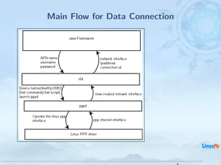 Main Flow for Data Connection




                     Android RIL - Radio Interface Layer
                                                           31 / 35
 