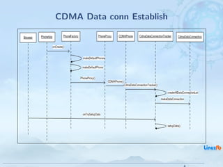 CDMA Data conn Establish




                  Android RIL - Radio Interface Layer
                                                        32 / 35
 