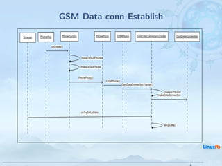 GSM Data conn Establish




                  Android RIL - Radio Interface Layer
                                                        33 / 35
 