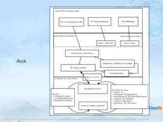Arch




       Android RIL - Radio Interface Layer
                                             5 / 35
 