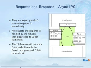 Requests and Response - Async IPC


They are async, you don’t
have to response it
immediately.
All requests and response is
handled by the RIL.java,
then dispatched to upper
framework
The ril daemon will use some
C++ code disamble the
Parcel, and pass void * data
to vender ril



                               Android RIL - Radio Interface Layer
                                                                     9 / 35
 