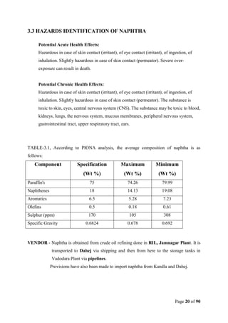 Page 20 of 90
3.3 HAZARDS IDENTIFICATION OF NAPHTHA
Potential Acute Health Effects:
Hazardous in case of skin contact (irritant), of eye contact (irritant), of ingestion, of
inhalation. Slightly hazardous in case of skin contact (permeator). Severe over-
exposure can result in death.
Potential Chronic Health Effects:
Hazardous in case of skin contact (irritant), of eye contact (irritant), of ingestion, of
inhalation. Slightly hazardous in case of skin contact (permeator). The substance is
toxic to skin, eyes, central nervous system (CNS). The substance may be toxic to blood,
kidneys, lungs, the nervous system, mucous membranes, peripheral nervous system,
gastrointestinal tract, upper respiratory tract, ears.
TABLE-3.1, According to PIONA analysis, the average composition of naphtha is as
follows:
Component Specification
(Wt %)
Maximum
(Wt %)
Minimum
(Wt %)
Paraffin's 75 74.26 79.99
Naphthenes 18 14.13 19.08
Aromatics 6.5 5.28 7.23
Olefins 0.5 0.18 0.61
Sulphur (ppm) 170 105 308
Specific Gravity 0.6824 0.678 0.692
VENDOR - Naphtha is obtained from crude oil refining done in RIL, Jamnagar Plant. It is
transported to Dahej via shipping and then from here to the storage tanks in
Vadodara Plant via pipelines.
Provisions have also been made to import naphtha from Kandla and Dahej.
 