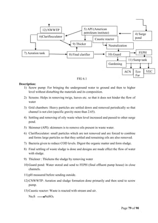 Page 79 of 90
FIG 6.1
Description:
1) Screw pump: For bringing the underground water to ground and then to higher
level without disturbing the materials and its composition.
2) Screens: Helps in removing twigs, leaves etc. so that it does not hinder the flow of
water
3) Grid chambers: Heavy particles are settled down and removed periodically so that
channel is not clot (specific gravity more than 2.65).
4) Settling and removing of oily waste when level increased and passed to other surge
pond.
5) Skimmer (API): skimmers is to remove oils present in waste water.
6) Clariflocculator: small particles which are not removed and are forced to combine
and forms large particles so that they settled and remaining oils are also removed.
7) Bacteria given to reduce COD levels. Digest the organic matter and form sludge.
8) Final settling of waste sludge is done and designs are made effect the flow of water
with sludge.
9) Thickner : Thickens the sludge by removing water
10) Guard pond: Water stored and send to FEPH (final effluent pump house) in close
channels.
11) pH measured before sending outside.
12) CNWWTP: Aeration and sludge formation done primarily and then send to screw
pump.
13) Caustic reactor: Waste is reacted with stream and air.
Na2S NaSO4
4) Surge
pond
5) API (American
petroleum institute)
6)Clariflocculator
7) Aeration tank 8) Final clarifier 10) Guard
pond
FEPH
9) Thicker
Gardening
11) Sump tank
ACN Eco
Far
m
VEC
L
12) NWWTP
Caustic reactor
Neutralization
tank
 