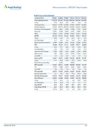 Reliance Industries | 2QFY2011 Result Update
October 30, 2010 10
Profit & Loss (Consolidated)
Y/E March (` cr) FY2007 FY2008 FY2009 FY2010 FY2011E FY2012E
Total operating income 113,770 137,147 151,224 203,740 234,754 243,596
% chg 37.0 20.5 10.3 34.7 15.2 3.8
Total Expenditure 93,642 114,002 127,802 172,846 193,937 194,844
Net Raw Materials 77,072 89,912 105,224 147,065 163,419 160,984
Purchases of finished goods 1,945 9,851 7,202 7,538 7,747 8,039
Personnel 2,591 2,738 3,018 2,791 4,460 5,116
Other 12,034 11,501 12,358 15,452 18,311 20,706
EBITDA 20,128 23,145 23,422 30,894 40,817 48,752
% chg 40.3 15.0 1.2 31.9 32.1 19.4
(% of Net Sales) 17.7 16.9 15.5 15.2 17.4 20.0
Depreciation& Amortisation 4,899 5,004 5,651 10,946 12,046 12,952
EBIT 15,228 18,140 17,771 19,948 28,771 35,800
% chg 40.3 19.1 (2.0) 12.2 44.2 24.4
(% of Net Sales) 13.4 13.2 11.8 9.8 12.3 14.7
Interest & other Charges 1,232 1,087 1,816 2,060 2,790 2,090
Other Income 651 1,223 1,914 2,185 2,779 2,419
(% of PBT) 4.4 5.3 10.7 7.6 9.7 6.7
Recurring PBT 14,647 18,277 17,869 20,074 28,760 36,129
% chg 31.7 24.8 (2.2) 12.3 43.3 25.6
Extraordinary Income/Exp - 4,734 - 8,606 - -
PBT (reported) 14,647 23,011 17,869 28,680 28,760 36,129
Tax 2,572 3,488 2,919 4,256 6,097 7,659
(% of PBT) 0.2 0.2 0.2 0.2 0.3 0.3
PAT (reported) 12,075 19,523 14,950 24,424 22,663 28,470
Minority interest (MI) 0.1 (1.9) 18.4 79.6 55.0 60.0
PAT after MI (reported) 12,075 19,521 14,969 24,503 22,718 28,530
ADJ. PAT(core) 12,075 14,788 14,969 15,897 22,718 28,530
% chg 27.1 22.5 1.2 6.2 42.9 25.6
(% of Net Sales) 10.6 10.8 9.9 7.8 9.7 11.7
Basic EPS (`) 36.9 45.2 45.8 48.6 69.5 87.2
Fully Diluted EPS (`) 36.9 45.2 45.8 48.6 69.5 87.2
% chg 27.1% 22.5 1.2 6.2 42.9 25.6
 