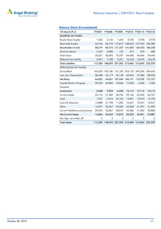 Reliance Industries | 2QFY2011 Result Update
October 30, 2010 11
Balance Sheet (Consolidated)
Y/E March (` cr) FY2007 FY2008 FY2009 FY2010 FY2011E FY2012E
SOURCES OF FUNDS
Equity Share Capital 1,453 3,136 1,444 2,978 2,978 2,978
Reserves& Surplus 66,766 82,375 119,813 138,025 157,955 183,280
Shareholders Funds 68,219 85,510 121,257 141,003 160,933 186,258
Minority Interest 3,422 4,089 139 574 629 689
Total Loans 33,651 50,696 76,257 64,606 44,606 24,606
Deferred Tax Liability 6,991 7,798 9,551 10,678 10,678 10,678
Total Liabilities 112,283 148,093 207,203 216,860 216,845 222,229
APPLICATION OF FUNDS
Gross Block 103,303 109,180 157,182 224,125 249,209 264,659
Less: Acc. Depreciation 38,480 45,119 50,138 63,934 75,980 88,932
Net Block 64,823 64,061 107,044 160,191 173,229 175,727
Capital Work-in-Progress 29,324 49,884 73,846 17,034 6,450 7,500
Goodwill - - - - - -
Investments 5,268 9,523 6,436 13,112 13,112 13,112
Current Assets 33,116 51,489 58,746 69,106 65,054 66,767
Cash 1,937 4,474 22,742 13,891 13,010 14,790
Loans & Advances 14,888 21,748 11,002 10,647 10,647 10,647
Other 16,291 25,267 25,002 44,568 41,397 41,330
Current liabilities and provisions 20,252 26,867 38,872 42,586 41,003 40,880
Net Current Assets 12,864 24,622 19,874 26,520 24,051 25,887
Mis. Exp. not written off 5 3 4 2 2 2
Total Assets 112,283 148,093 207,203 216,860 216,845 222,229
 
