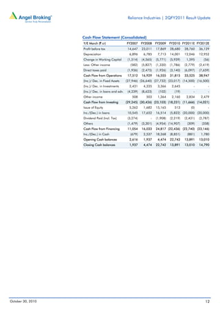 Reliance Industries | 2QFY2011 Result Update
October 30, 2010 12
Cash Flow Statement (Consolidated)
Y/E March (` cr) FY2007 FY2008 FY2009 FY2010 FY2011E FY2012E
Profit before tax 14,647 23,011 17,869 28,680 28,760 36,129
Depreciation 6,896 6,785 7,713 14,001 12,046 12,952
Change in Working Capital (1,514) (4,565) (5,771) (5,939) 1,595 (56)
Less: Other income (582) (5,827) (1,330) (1,786) (2,779) (2,419)
Direct taxes paid (1,936) (2,475) (1,926) (3,140) (6,097) (7,659)
Cash Flow from Operations 17,512 16,929 16,555 31,815 33,525 38,947
(Inc.)/ Dec. in Fixed Assets (27,946) (26,640) (27,732) (23,017) (14,500) (16,500)
(Inc.)/ Dec. in Investments 2,431 4,335 3,366 2,645 - -
(Inc.)/ Dec. in loans and adv. (4,239) (8,623) (102) (19) - -
Other income 508 503 1,364 2,160 2,834 2,479
Cash Flow from Investing (29,245) (30,426) (23,103) (18,231) (11,666) (14,021)
Issue of Equity 5,262 1,682 15,165 513 (0) -
Inc./(Dec.) in loans 10,545 17,652 16,514 (5,822) (20,000) (20,000)
Dividend Paid (Incl. Tax) (3,274) - (1,908) (2,219) (2,431) (2,787)
Others (1,479) (3,301) (4,954) (14,907) (309) (358)
Cash Flow from Financing 11,054 16,033 24,817 (22,436) (22,740) (23,146)
Inc./(Dec.) in Cash (679) 2,537 18,268 (8,851) (881) 1,780
Opening Cash balances 2,616 1,937 4,474 22,742 13,891 13,010
Closing Cash balances 1,937 4,474 22,742 13,891 13,010 14,790
 