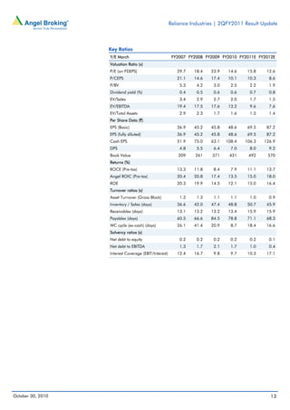 Reliance Industries | 2QFY2011 Result Update
October 30, 2010 13
Key Ratios
Y/E March FY2007 FY2008 FY2009 FY2010 FY2011E FY2012E
Valuation Ratio (x)
P/E (on FDEPS) 29.7 18.4 23.9 14.6 15.8 12.6
P/CEPS 21.1 14.6 17.4 10.1 10.3 8.6
P/BV 5.3 4.2 3.0 2.5 2.2 1.9
Dividend yield (%) 0.4 0.5 0.6 0.6 0.7 0.8
EV/Sales 3.4 2.9 2.7 2.0 1.7 1.5
EV/EBITDA 19.4 17.5 17.6 13.2 9.6 7.6
EV/Total Assets 2.9 2.3 1.7 1.6 1.5 1.4
Per Share Data (`)
EPS (Basic) 36.9 45.2 45.8 48.6 69.5 87.2
EPS (fully diluted) 36.9 45.2 45.8 48.6 69.5 87.2
Cash EPS 51.9 75.0 63.1 108.4 106.3 126.9
DPS 4.8 5.5 6.4 7.0 8.0 9.2
Book Value 209 261 371 431 492 570
Returns (%)
ROCE (Pre-tax) 13.3 11.8 8.4 7.9 11.1 13.7
Angel ROIC (Pre-tax) 20.4 20.8 17.4 13.5 15.0 18.0
ROE 20.3 19.9 14.5 12.1 15.0 16.4
Turnover ratios (x)
Asset Turnover (Gross Block) 1.2 1.3 1.1 1.1 1.0 0.9
Inventory / Sales (days) 36.6 42.0 47.4 48.8 50.7 45.9
Receivables (days) 13.1 13.2 13.2 13.4 15.9 15.9
Payables (days) 60.5 66.6 84.5 78.8 71.1 68.3
WC cycle (ex-cash) (days) 26.1 41.4 20.9 8.7 18.4 16.6
Solvency ratios (x)
Net debt to equity 0.2 0.2 0.2 0.2 0.2 0.1
Net debt to EBITDA 1.3 1.7 2.1 1.7 1.0 0.4
Interest Coverage (EBIT/Interest) 12.4 16.7 9.8 9.7 10.3 17.1
 
