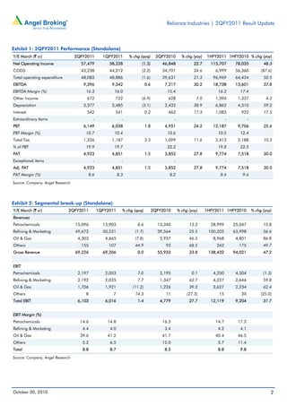 Reliance Industries | 2QFY2011 Result Update
October 30, 2010 2
Exhibit 1: 2QFY2011 Performance (Standalone)
Y/E March (` cr) 2QFY2011 1QFY2011 % chg (qoq) 2QFY2010 % chg (yoy) 1HFY2011 1HFY2010 % chg (yoy)
Net Operating Income 57,479 58,228 (1.3) 46,848 22.7 115,707 78,035 48.3
COGS 43,238 44,212 (2.2) 34,701 24.6 6,999 56,360 (87.6)
Total operating expenditure 48,083 48,886 (1.6) 39,631 21.3 96,969 64,434 50.5
EBITDA 9,396 9,342 0.6 7,217 30.2 18,738 13,601 37.8
EBITDA Margin (%) 16.3 16.0 15.4 16.2 17.4
Other Income 672 722 (6.9) 628 7.0 1,394 1,337 4.3
Depreciation 3,377 3,485 (3.1) 2,432 38.9 6,862 4,310 59.2
Interest 542 541 0.2 462 17.3 1,083 922 17.5
Extraordinary Items - - - - -
PBT 6,149 6,038 1.8 4,951 24.2 12,187 9,706 25.6
PBT Margin (%) 10.7 10.4 10.6 10.5 12.4
Total Tax 1,226 1,187 3.3 1,099 11.6 2,413 2,188 10.3
% of PBT 19.9 19.7 22.2 19.8 22.5
PAT 4,923 4,851 1.5 3,852 27.8 9,774 7,518 30.0
Exceptional items - - - - -
Adj. PAT 4,923 4,851 1.5 3,852 27.8 9,774 7,518 30.0
PAT Margin (%) 8.6 8.3 8.2 8.4 9.6
Source: Company, Angel Research
Exhibit 2: Segmental break-up (Standalone)
Y/E March (` cr) 2QFY2011 1QFY2011 % chg (qoq) 2QFY2010 % chg (yoy) 1HFY2011 1HFY2010 % chg (yoy)
Revenues
Petrochemicals 15,096 13,903 8.6 13,340 13.2 28,999 25,047 15.8
Refining & Marketing 49,672 50,531 (1.7) 39,564 25.5 100,203 63,998 56.6
Oil & Gas 4,303 4,665 (7.8) 2,937 46.5 8,968 4,801 86.8
Others 155 107 44.9 92 68.5 262 175 49.7
Gross Revenue 69,226 69,206 0.0 55,933 23.8 138,432 94,021 47.2
EBIT
Petrochemicals 2,197 2,053 7.0 2,195 0.1 4,250 4,304 (1.3)
Refining & Marketing 2,192 2,035 7.7 1,347 62.7 4,227 2,646 59.8
Oil & Gas 1,706 1,921 (11.2) 1,226 39.2 3,627 2,234 62.4
Others 8 7 14.3 11 (27.3) 15 20 (25.0)
Total EBIT 6,103 6,016 1.4 4,779 27.7 12,119 9,204 31.7
EBIT Margin (%)
Petrochemicals 14.6 14.8 16.5 14.7 17.2
Refining & Marketing 4.4 4.0 3.4 4.2 4.1
Oil & Gas 39.6 41.2 41.7 40.4 46.5
Others 5.2 6.5 12.0 5.7 11.4
Total 8.8 8.7 8.5 8.8 9.8
Source: Company, Angel Research
 