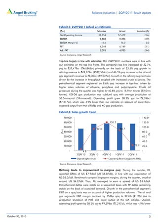Reliance Industries | 2QFY2011 Result Update
October 30, 2010 3
Exhibit 3: 2QFY2011 Actual v/s Estimates
(` cr) Estimates Actual Variation (%)
Net Operating Income 59,654 57,479 (3.6)
EBITDA 9,884 9,396 (4.9)
EBITDA Margin %) 16.6 16.3 0.3
PBT 6,348 6,149 (3.1)
Adj. PAT 5,095 4,923 (3.4)
Source: Company, Angel Research
Top-line largely in line with estimates: RIL's 2QFY2011 numbers were in line with
our estimates on the top-line fronts. The company's top line increased by 22.7%
yoy to `57,479cr (`46,848cr) primarily on the back of 25.5% yoy growth in
refining revenue to `49,672cr (RS39,564cr) and 46.5% yoy increase in the oil and
gas segment's revenue to `4,303cr (`2,937cr). Growth in the refining segment was
driven by the increase in throughput coupled with increased crude oil prices. The
petrochemical segment registered an 8.6% qoq increase in top-line, driven by
higher sales volumes of ethylene, propylene and polypropylene. Crude oil
processed during the quarter was higher by 40.8% yoy to 16.9mn tonnes (12.0mn
tonnes). KG-D6 gas production was subdued qoq with average production at
58.5mmscmd (59mmscmd). Operating profit grew 30.2% yoy to `9,396cr
(`7,217cr), which was 4.9% lower than our estimate on account of lower-than-
expected output from MA oilfields and KG gas production.
Exhibit 4: Sales growth trend
Source: Company, Angel Research
Refining leads to improvement in margins qoq: During the quarter, RIL
reported GRMs of US $7.9/bbl (US $6.0/bbl), in line with our expectation of
US $8.0/bbl. Benchmark complex Singapore margins, during the quarter, stood at
around US $4.2/bbl. Thus, RIL managed to earn a spread of US $3.7/bbl.
Petrochemical deltas were stable on a sequential basis with PP deltas remaining
stable on the back of sustained demand. Growth in the petrochemical segment's
EBIT on a qoq basis was on account of higher production volumes. The oil and
gas segment's EBIT margin declined by 153bp qoq to 39.6% (41.2%) due to
production shutdown at PMT and lower output at the MA oilfields. Overall,
operating profit grew by 30.2% yoy to `9,396cr (`7,217cr), which was 4.9% lower
4.8
92.3
120.7
86.7
22.7
-
20.0
40.0
60.0
80.0
100.0
120.0
140.0
-
10,000
20,000
30,000
40,000
50,000
60,000
70,000
2QFY10 3QFY10 4QFY10 1QFY11 2QFY11
(%)
(`cr)
Operating Revenues Operating Revenues growth (RHS)
 