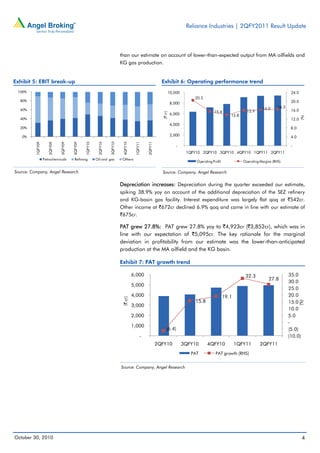 Reliance Industries | 2QFY2011 Result Update
October 30, 2010 4
than our estimate on account of lower-than-expected output from MA oilfields and
KG gas production.
Exhibit 5: EBIT break-up
Source: Company, Angel Research
Exhibit 6: Operating performance trend
Source: Company, Angel Research
Depreciation increases: Depreciation during the quarter exceeded our estimate,
spiking 38.9% yoy on account of the additional depreciation of the SEZ refinery
and KG-basin gas facility. Interest expenditure was largely flat qoq at `542cr.
Other income at `672cr declined 6.9% qoq and came in line with our estimate of
`675cr.
PAT grew 27.8%: PAT grew 27.8% yoy to `4,923cr (`3,852cr), which was in
line with our expectation of `5,095cr. The key rationale for the marginal
deviation in profitability from our estimate was the lower-than-anticipated
production at the MA oilfield and the KG basin.
Exhibit 7: PAT growth trend
Source: Company, Angel Research
0%
20%
40%
60%
80%
100%
1QFY09
2QFY09
3QFY09
4QFY09
1QFY10
2QFY10
3QFY10
4QFY10
1QFY11
2QFY11
Petrochemicals Refining Oil and gas Others
20.5
15.4
13.8
15.9
16.0 16.3
-
4.0
8.0
12.0
16.0
20.0
24.0
-
2,000
4,000
6,000
8,000
10,000
1QFY10 2QFY10 3QFY10 4QFY10 1QFY11 2QFY11
(%)
(`cr)
OperatingProfit OperatingMargins (RHS)
(6.4)
15.8
19.1
32.3
27.8
(10.0)
(5.0)
-
5.0
10.0
15.0
20.0
25.0
30.0
35.0
-
1,000
2,000
3,000
4,000
5,000
6,000
2QFY10 3QFY10 4QFY10 1QFY11 2QFY11
(%)
(`cr)
PAT PAT growth (RHS)
 