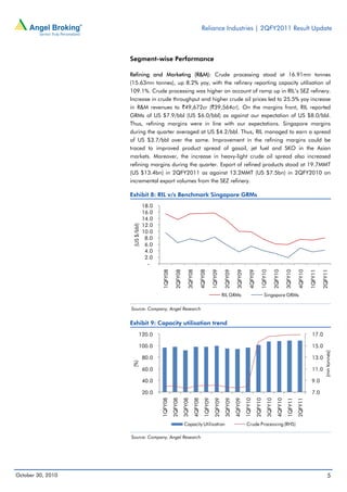 Reliance Industries | 2QFY2011 Result Update
October 30, 2010 5
Segment-wise Performance
Refining and Marketing (R&M): Crude processing stood at 16.91mn tonnes
(15.63mn tonnes), up 8.2% yoy, with the refinery reporting capacity utilisation of
109.1%. Crude processing was higher on account of ramp up in RIL’s SEZ refinery.
Increase in crude throughput and higher crude oil prices led to 25.5% yoy increase
in R&M revenues to `49,672cr (`39,564cr). On the margins front, RIL reported
GRMs of US $7.9/bbl (US $6.0/bbl) as against our expectation of US $8.0/bbl.
Thus, refining margins were in line with our expectations. Singapore margins
during the quarter averaged at US $4.2/bbl. Thus, RIL managed to earn a spread
of US $3.7/bbl over the same. Improvement in the refining margins could be
traced to improved product spread of gasoil, jet fuel and SKO in the Asian
markets. Moreover, the increase in heavy-light crude oil spread also increased
refining margins during the quarter. Export of refined products stood at 19.7MMT
(US $13.4bn) in 2QFY2011 as against 13.2MMT (US $7.5bn) in 2QFY2010 on
incremental export volumes from the SEZ refinery.
Exhibit 8: RIL v/s Benchmark Singapore GRMs
Source: Company, Angel Research
Exhibit 9: Capacity utilisation trend
Source: Company, Angel Research
-
2.0
4.0
6.0
8.0
10.0
12.0
14.0
16.0
18.0
1QFY08
2QFY08
3QFY08
4QFY08
1QFY09
2QFY09
3QFY09
4QFY09
1QFY10
2QFY10
3QFY10
4QFY10
1QFY11
2QFY11
(US$/bbl)
RIL GRMs Singapore GRMs
7.0
9.0
11.0
13.0
15.0
17.0
20.0
40.0
60.0
80.0
100.0
120.0
1QFY08
2QFY08
3QFY08
4QFY08
1QFY09
2QFY09
3QFY09
4QFY09
1QFY10
2QFY10
3QFY10
4QFY10
1QFY11
2QFY11
(mntonnes)
(%)
Capacity Utilisation Crude Processing (RHS)
 