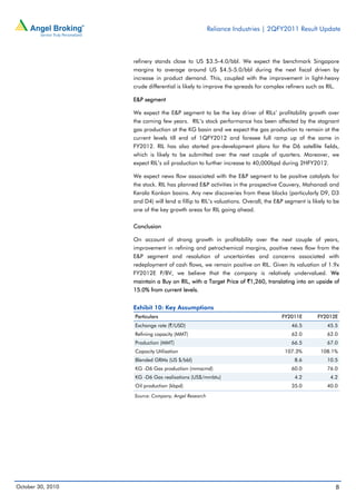 Reliance Industries | 2QFY2011 Result Update
October 30, 2010 8
refinery stands close to US $3.5-4.0/bbl. We expect the benchmark Singapore
margins to average around US $4.5-5.0/bbl during the next fiscal driven by
increase in product demand. This, coupled with the improvement in light-heavy
crude differential is likely to improve the spreads for complex refiners such as RIL.
E&P segment
We expect the E&P segment to be the key driver of RILs’ profitability growth over
the coming few years. RIL’s stock performance has been affected by the stagnant
gas production at the KG basin and we expect the gas production to remain at the
current levels till end of 1QFY2012 and foresee full ramp up of the same in
FY2012. RIL has also started pre-development plans for the D6 satellite fields,
which is likely to be submitted over the next couple of quarters. Moreover, we
expect RIL’s oil production to further increase to 40,000bpd during 2HFY2012.
We expect news flow associated with the E&P segment to be positive catalysts for
the stock. RIL has planned E&P activities in the prospective Cauvery, Mahanadi and
Kerala Konkan basins. Any new discoveries from these blocks (particularly D9, D3
and D4) will lend a fillip to RIL’s valuations. Overall, the E&P segment is likely to be
one of the key growth areas for RIL going ahead.
Conclusion
On account of strong growth in profitability over the next couple of years,
improvement in refining and petrochemical margins, positive news flow from the
E&P segment and resolution of uncertainties and concerns associated with
redeployment of cash flows, we remain positive on RIL. Given its valuation of 1.9x
FY2012E P/BV, we believe that the company is relatively undervalued. We
maintain a Buy on RIL, with a Target Price of `1,260, translating into an upside of
15.0% from current levels.
Exhibit 10: Key Assumptions
Particulars FY2011E FY2012E
Exchange rate (`/USD) 46.5 45.5
Refining capacity (MMT) 62.0 62.0
Production (MMT) 66.5 67.0
Capacity Utilisation 107.3% 108.1%
Blended GRMs (US $/bbl) 8.6 10.5
KG -D6 Gas production (mmscmd) 60.0 76.0
KG -D6 Gas realisations (US$/mmbtu) 4.2 4.2
Oil production (kbpd) 35.0 40.0
Source: Company, Angel Research
 