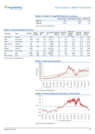 Reliance Industries | 2QFY2011 Result Update
October 30, 2010 9
Exhibit 11: Exhibit 11: Angel EPS forecast v/s consensus
Angel Forecast Bloomberg Consensus Variation (%)
FY2011E 69.5 66.6 4.4
FY2012E 87.2 80.2 8.9
Source: Company, Angel Research
Exhibit 12: Recommendation Summary
Company Reco CMP (`)
Target
Price (`)
Upside
(%)
Mkt Cap (`
cr)
FY2012E
P/BV (x)
FY2012E
P/E (x)
FY09-12E
CAGR in
EPS (%)
FY2012E
RoCE (%)
FY2012E
RoE (%)
Cairn India Neutral 321 - (1.8) 60,851 1.6 7.0 121.7 25.9 23.0
GAIL Accumulate 490 534 8.9 62,174 2.7 14.7 14.6 19.2 20.0
GSPL Accumulate 112 120 6.7 6,325 2.8 13.3 56.7 19.9 22.9
Gujarat Gas Neutral 381 - 2.8 4,890 4.5 17.5 20.2 31.2 27.8
IGL Accumulate 328 345 5.0 4,598 3.9 15.5 19.7 31.0 27.4
ONGC Neutral 1,303 - 4.0 278,748 2.1 10.6 10.0 23.3 20.8
Petronet LNG Accumulate 111 121 9.0 8,328 2.7 13.1 6.9 16.1 22.4
RIL Buy 1,096 1,260 15.0 358,501 1.9 12.6 24.0 13.7 16.4
Shiv-vani Oil Buy 426 539 26.4 1,976 1.2 7.9 14.5 14.0 18.4
Source: Company, Angel Research
Exhibit 13: One-year forward P/E
Source: Company, Angel Research
Exhibit 14: Premium/Discount in RIL (P/E) v/s Sensex (P/E)
Source: Company, Angel Research
0
200
400
600
800
1,000
1,200
1,400
1,600
1,800
Apr-04
Oct-04
Apr-05
Oct-05
Apr-06
Oct-06
Apr-07
Oct-07
Apr-08
Oct-08
Apr-09
Oct-09
Apr-10
Oct-10
Shareprice(`)
Share Price 7x 10x 13x 16x 19x
(60)
(40)
(20)
0
20
40
60
Apr-04
Oct-04
Apr-05
Oct-05
Apr-06
Oct-06
Apr-07
Oct-07
Apr-08
Oct-08
Apr-09
Oct-09
Apr-10
Oct-10
(%)
Prem/Disc to Sensex
 
