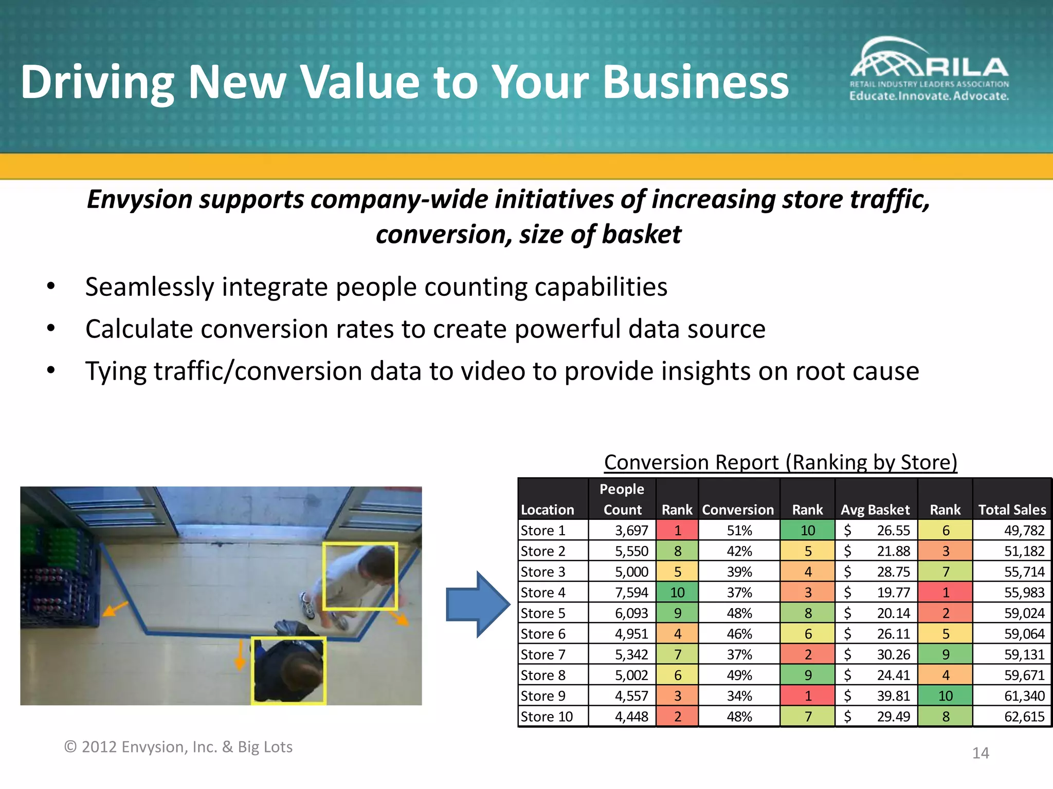 Driving New Value to Your Business

     Envysion supports company-wide initiatives of increasing store traffic,
                           conversion, size of basket
 • Seamlessly integrate people counting capabilities
 • Calculate conversion rates to create powerful data source
 • Tying traffic/conversion data to video to provide insights on root cause


                                                    Conversion Report (Ranking by Store)
                                                    People
                                         Location   Count Rank Conversion   Rank   Avg Basket   Rank   Total Sales
                                         Store 1      3,697  1    51%        10    $    26.55     6        49,782
                                         Store 2      5,550  8    42%         5    $    21.88     3        51,182
                                         Store 3      5,000  5    39%         4    $    28.75     7        55,714
                                         Store 4      7,594 10    37%         3    $    19.77     1        55,983
                                         Store 5      6,093  9    48%         8    $    20.14     2        59,024
                                         Store 6      4,951  4    46%         6    $    26.11     5        59,064
                                         Store 7      5,342  7    37%         2    $    30.26     9        59,131
                                         Store 8      5,002  6    49%         9    $    24.41     4        59,671
                                         Store 9      4,557  3    34%         1    $    39.81    10        61,340
                                         Store 10     4,448  2    48%         7    $    29.49     8        62,615
  © 2012 Envysion, Inc. & Big Lots                                                                     14
 