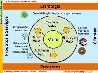 eTecnologia.com.br | Mentoria | Consultoria | Treinamento
ProcessDesignThinking
rildo.santos@etecnologia.com.br
Ciclo de Gerenciamento de Valor
Valor
Capturar
Valor
Criar
Valor
Entregar
Valor
Novos produtos
e/ou serviços
Comercialização de produtos e/ou serviços
Entregar
valor para
os clientes
Processos
Estratégia
Adicionar
Valor
Melhorar e/ou
incrementar
novas
funcionalidades
ou
ProdutoseServiços
Clientes
 