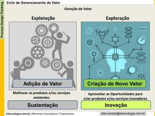 eTecnologia.com.br | Mentoria | Consultoria | Treinamento
ProcessDesignThinking
rildo.santos@etecnologia.com.br
Ciclo de Gerenciamento de Valor
Exploração
Melhorar os produtos e/ou serviços
existentes
Explotação
Aproveitar as Oportunidades para
criar produtos e/ou serviços inovadores
Adição de Valor Criação de Novo Valor
Geração de Valor
Sustentação Inovação
 