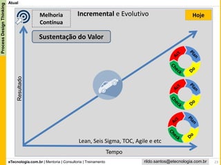 eTecnologia.com.br | Mentoria | Consultoria | Treinamento
ProcessDesignThinking
rildo.santos@etecnologia.com.br
Lean, Seis Sigma, TOC, Agile e etc
Incremental e Evolutivo
Atual
Resultado
Tempo
23
Melhoria
Contínua
Hoje
Sustentação do Valor
 