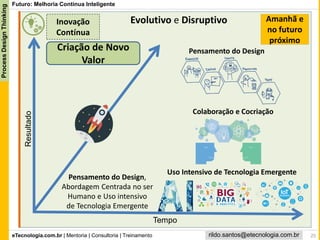 eTecnologia.com.br | Mentoria | Consultoria | Treinamento
ProcessDesignThinking
rildo.santos@etecnologia.com.br
Evolutivo e Disruptivo
Futuro: Melhoria Continua Inteligente
Resultado
Tempo
Pensamento do Design,
Abordagem Centrada no ser
Humano e Uso intensivo
de Tecnologia Emergente
Pensamento do Design
25
Inovação
Contínua
Amanhã e
no futuro
próximo
Colaboração e Cocriação
Criação de Novo
Valor
Uso Intensivo de Tecnologia Emergente
 