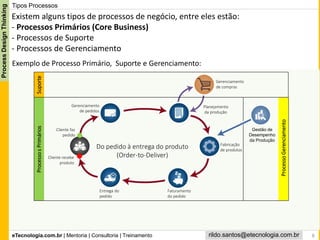 eTecnologia.com.br | Mentoria | Consultoria | Treinamento
ProcessDesignThinking
rildo.santos@etecnologia.com.br
SuporteProcessosPrimários
ProcessoGerenciamento
Tipos Processos
Exemplo de Processo Primário, Suporte e Gerenciamento:
Cliente faz
pedido
Gerenciamento
de pedidos
Planejamento
da produção
Cliente recebe
produto
Do pedido à entrega do produto
(Order-to-Deliver)
Gerenciamento
de compras
Fabricação
de produtos
Faturamento
do pedido
Entrega do
pedido
Gestão de
Desempenho
da Produção
Existem alguns tipos de processos de negócio, entre eles estão:
- Processos Primários (Core Business)
- Processos de Suporte
- Processos de Gerenciamento
8
 