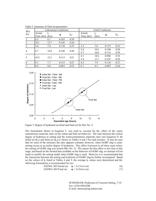 Table 5: Summary of final set parameters
Laboratory Conditions
Mix
Actual
te
No.
αf
Time (hrs) (hrs)
1
6.5
8.1
0.105
2
10.1
12.7
0.105
3
5.4
7.8
0.138

Actual
Time (hrs)
3.3
5.4
4.7
4.1
5.4
4.2
6.7

ksf
0.29
0.24
0.33

4

8.7

10.4

0.109

0.28

5

10.3

12.2

0.112

0.21

6
7

9.1
6.8

7.7
9.0

0.133
0.093

0.27
0.23

Degree of Hydration

0.20

Field Conditions
te
αf
(hrs)
7.8
0.137
10.3
0.108
10.8
0.116
10.6
0.096
11.7
0.107
7.9
0.136
9.3
0.097

ksf
0.33
0.28
0.30
0.18
0.20
0.27
0.24

Initial Set - Field - AM
Final Set - Field - AM
Initial Set - Field - PM
Final Set - Field - PM
Initial Set - Lab
Final Set - Lab
Series10

0.15

0.10
Final Set
0.05
Initial Set
0.00
0

2

4

6
8
Equivalent age (hours)

10

12

14

Figure 3: Degree of hydration at initial and final set for Mix No. 4
The formulation shown in Equation 5 was used to account for the effect of the watercementitious materials ratio on the initial and final set behavior. The ratio between the critical
degree of hydration at setting and the water-cementitious materials ratio (see Equation 5) for
initial set (ksi ) and final set (ksf) is shown in Tables 4 and 5 for each mixture. It may be seen
that for most of the mixtures the ratio appears constant; however, when GGBF slag is used,
setting occurs at an earlier degree of hydration. This effect is present in all three cases where
the setting of GGBF slag was tested (Mix No. 5). The reason for this effect is not clear at this
stage, and based on the limited data available on the behavior of GGBF slag, no attempt will be
made to modify the setting model when GGBF slag is used. However, it is recommended that
the interaction between the setting and hydration of GGBF slag be further investigated. Based
on the values of ks listed in Tables 4 and 5, the average ks values were determined and the
following formulation is recommended for use:
ASTM C 403 Initial set: αi = 0.15⋅ (w/cm)
(6)
ASTM C 403 Final set: αf = 0.26⋅ (w/cm)
(7)

SCHINDLER, Prediction of Concrete Setting, 7/14
Fax: (334) 844-6290
E-mail: antons@eng.auburn.edu

 