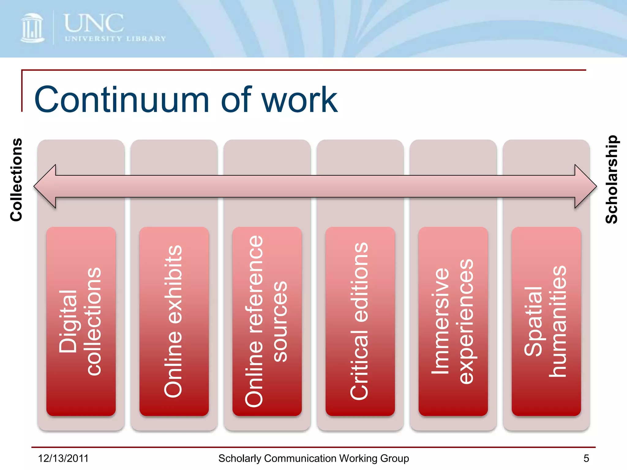 Continuum of work
12/13/2011 Scholarly Communication Working Group 5
Digital
collections
Onlineexhibits
Onlinereference
sources
Criticaleditions
Immersive
experiences
Spatial
humanities
Collections
Scholarship
 