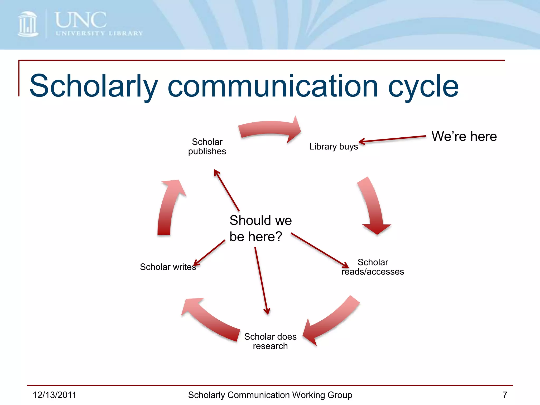 Scholarly communication cycle
12/13/2011 Scholarly Communication Working Group 7
Library buys
Scholar
reads/accesses
Scholar does
research
Scholar writes
Scholar
publishes
We’re here
Should we
be here?
 