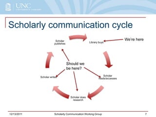 Scholarly communication cycle
12/13/2011 Scholarly Communication Working Group 7
Library buys
Scholar
reads/accesses
Scholar does
research
Scholar writes
Scholar
publishes
We’re here
Should we
be here?
 