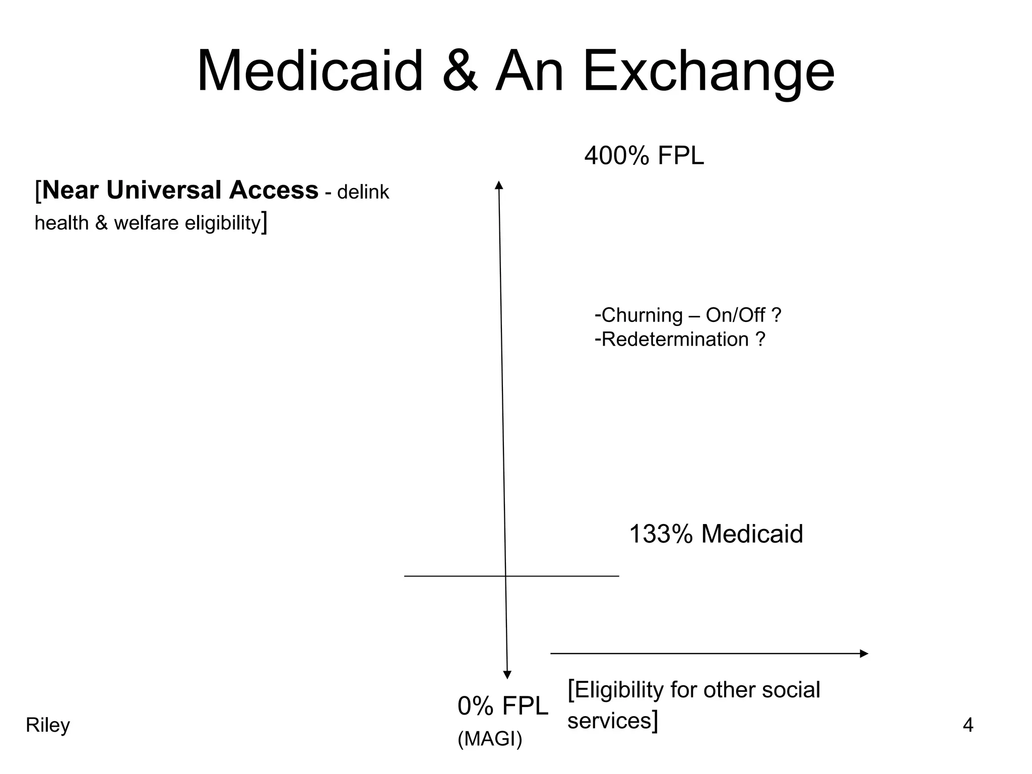 Medicaid & An Exchange [ Near Universal Access  - delink health & welfare eligibility ]   400% FPL Churning – On/Off ? Redetermination ? 133% Medicaid [ Eligibility for other social services ] 0% FPL (MAGI)   Riley 4 