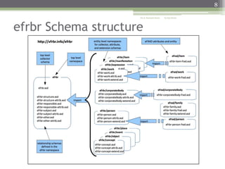 8
ALA Annual 2010

efrbr Schema structure

6/25/2010

 