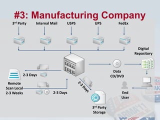 Case Study Selection CriteriaAll represent a minimum of a 10% reduction in the overall cost of ownership for that RIM function
