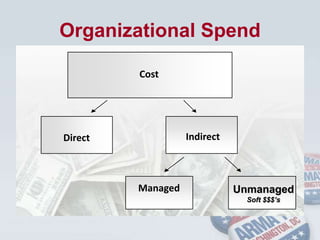 CostIndirectDirectManagedUnmanagedSoft $$$’sOrganizational Spend