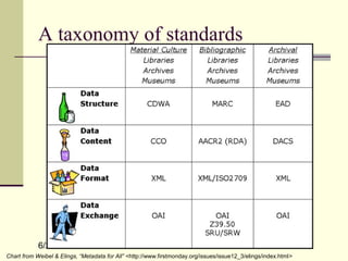 6/25/07 SEI 11
A taxonomy of standards
Chart from Weibel & Elings, “Metadata for All” <http://www.firstmonday.org/issues/issue12_3/elings/index.html>
 