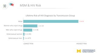 Utilizing HIV at-home testing and Telehealth Techonology | PPT